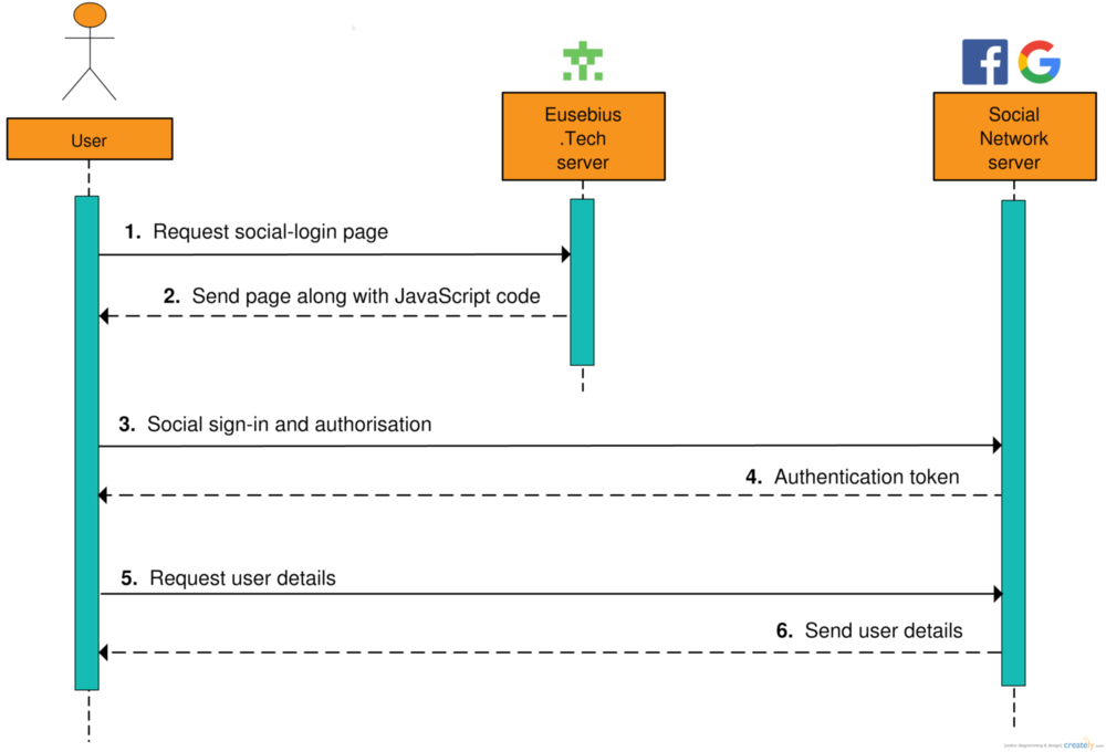 Flow diagram of social login shows Eusebius.Tech servers giving JavaScript code to the user followed by the user's side requesting user details from a social network server