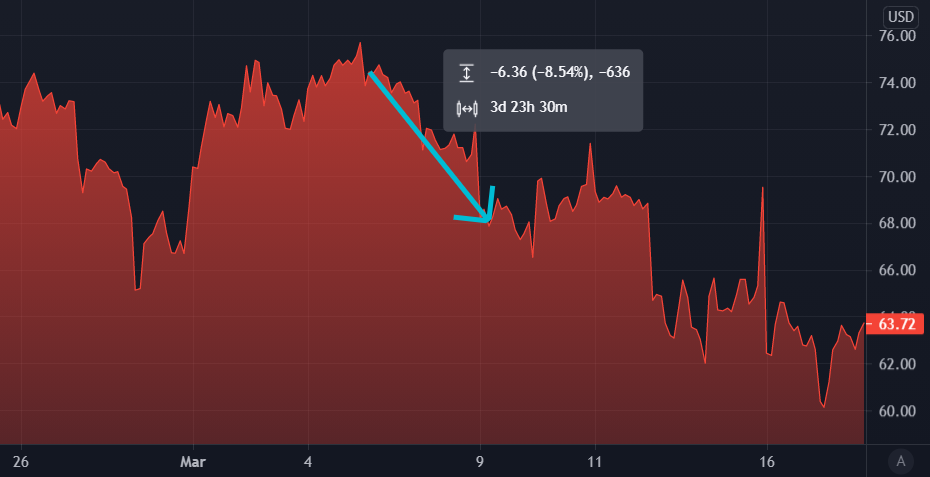 Panic selling Apple stock in March 2020