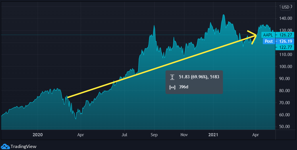 Apple stock price crashing and then completely recovering