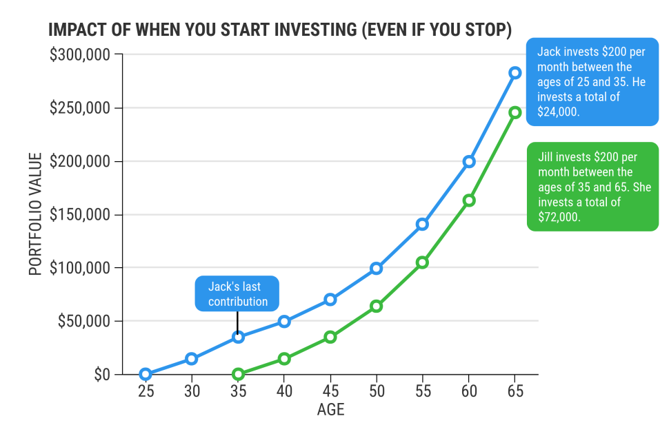 Impact of when you start investing, even if you stop.