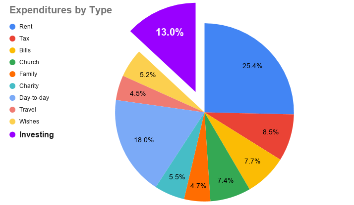 Pie chart of my expenditures by type