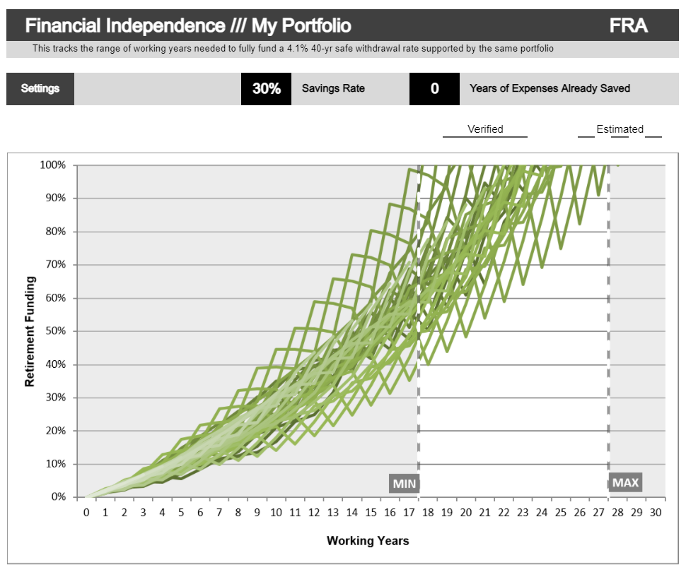 Financial independence profile of my portfolio on portfoliocharts.com