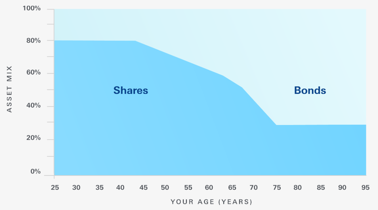 Asset mix of Vanguard's target retirement funds against one's age. Bonds going from 20% to 70%, with the rest being stocks.